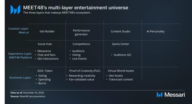 MEET48 and Messari Publish Research Report on the Comprehensive Overview of MEET48 3 dtWYDea 17671641899vcj0vC6Mn
