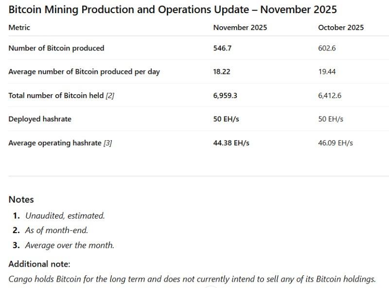 Cango Inc. Announces November 2025 Bitcoin Production and Mining Operations Update 3 gnXDtdY 1765175187OoF1ieMYYK