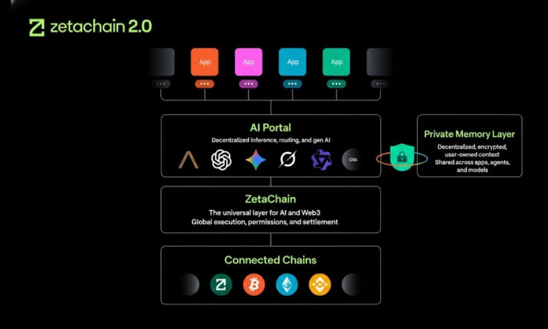 ZetaChain 2.0 Launches With Anuma, Bringing Private Memory and AI Interoperability to Creators 3 photo 2026 01 23 00 42 41 17691050488JYbUPGaEr