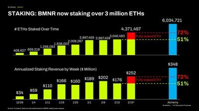 Bitmine Immersion Technologies (BMNR) Announces ETH Holdings Reach 4.371 Million Tokens, and Total Crypto and Total Cash Holdings of $9.6 Billion 4 Bitmine ETH Infographic 17713362058gAdkBU276