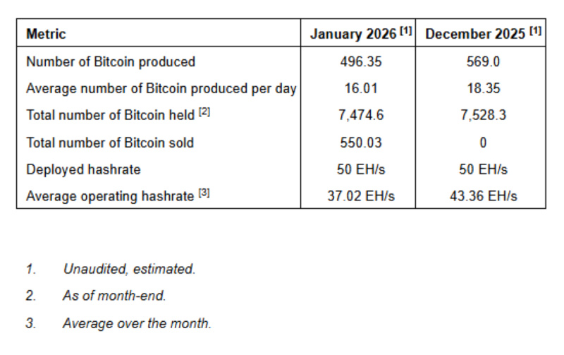 Cango Inc. Announces January 2026 Bitcoin Production and Mining Operations Update 3 Screenshot 2026 02 04 072846 1770182996Slv3blIVk5