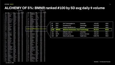 Bitmine Immersion Technologies (BMNR) Announces ETH Holdings Reach 4.732 Million Tokens, and Total Crypto and Total Cash Holdings of $10.7 Billion 6 BMNR Ranked 1774875005lX6m3CCQvV