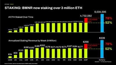 Bitmine Immersion Technologies (BMNR) Announces ETH Holdings Reach 4.732 Million Tokens, and Total Crypto and Total Cash Holdings of $10.7 Billion 5 BMNR now staking over 3 million ETH 1774875005gczHCzEWwY