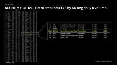 Bitmine Immersion Technologies (BMNR) Announces ETH Holdings Reach 4.474 Million Tokens, and Total Crypto and Total Cash Holdings of $9.9 Billion 4 Bitmine ALCHEMY of 5 percent BMNR ranked 145 by 5D 17724594044iofOyklKA