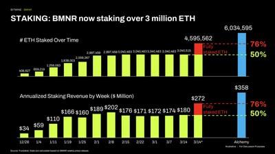 Bitmine Immersion Technologies (BMNR) Announces ETH Holdings Reach 4.596 Million Tokens, and Total Crypto and Total Cash Holdings of $11.5 Billion 4 Bitmine Immersion Technologies eth 1773884104cdhWsOr6lU