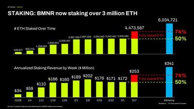 Bitmine Immersion Technologies (BMNR) Announces ETH Holdings Reach 4.474 Million Tokens, and Total Crypto and Total Cash Holdings of $9.9 Billion 3 Bitmine STAKING BMNR now staking over 3 million E 1772459404drb8UIqBkG