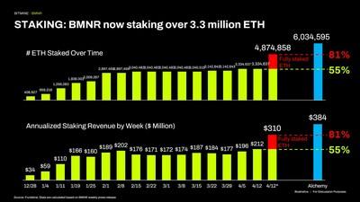 Bitmine Immersion Technologies (BMNR) Announces ETH Holdings Reach 4.875 Million Tokens, and Total Crypto and Total Cash Holdings of $11.8 Billion 4 BMNR over 3 million ETH 1776084904V1nMdBszmf