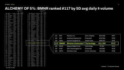 Bitmine Immersion Technologies (BMNR) Announces ETH Holdings Reach 4.875 Million Tokens, and Total Crypto and Total Cash Holdings of $11.8 Billion 5 BMNR ranked 117 avg daily and volume 1776084904fKoN01Mz7e