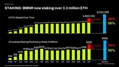Bitmine Immersion Technologies (BMNR) Announces ETH Holdings Reach 4.803 Million Tokens, and Total Crypto and Total Cash Holdings of $11.4 Billion 4 Bitmine Image 1775479504haVnh34qDC