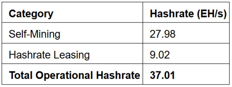 Cango Inc. Announces March 2026 Operational Update; Strategically Optimizing Mining Fleet and Improving Production Economics 3 J3Mf0z9 17757099397Y7bQVFNk7