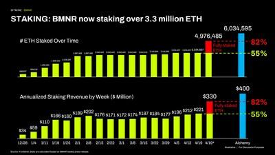Bitmine Immersion Technologies (BMNR) Announces ETH Holdings Reach 4.976 Million Tokens, and Total Crypto and Total Cash Holdings of $12.9 Billion 5 STAKING BMNR now staking over 3 million ETH 1776689405EepFCH3zXi