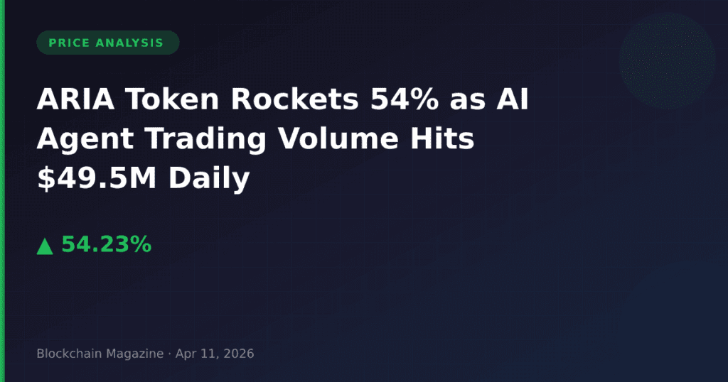 ARIA Token Rockets 54% as AI Agent Trading Volume Hits $49.5M Daily