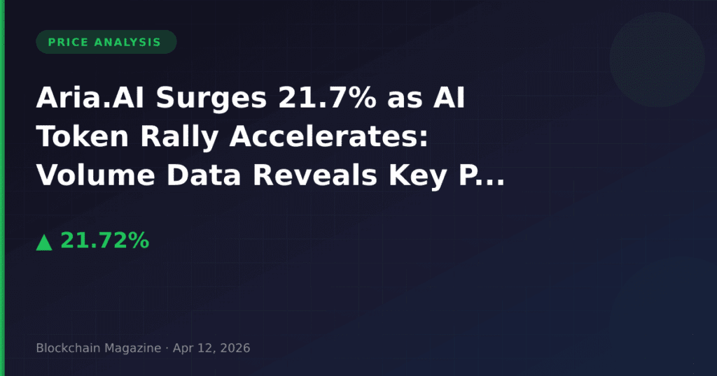 Aria.AI Surges 21.7% as AI Token Rally Accelerates: Volume Data Reveals Key Patterns