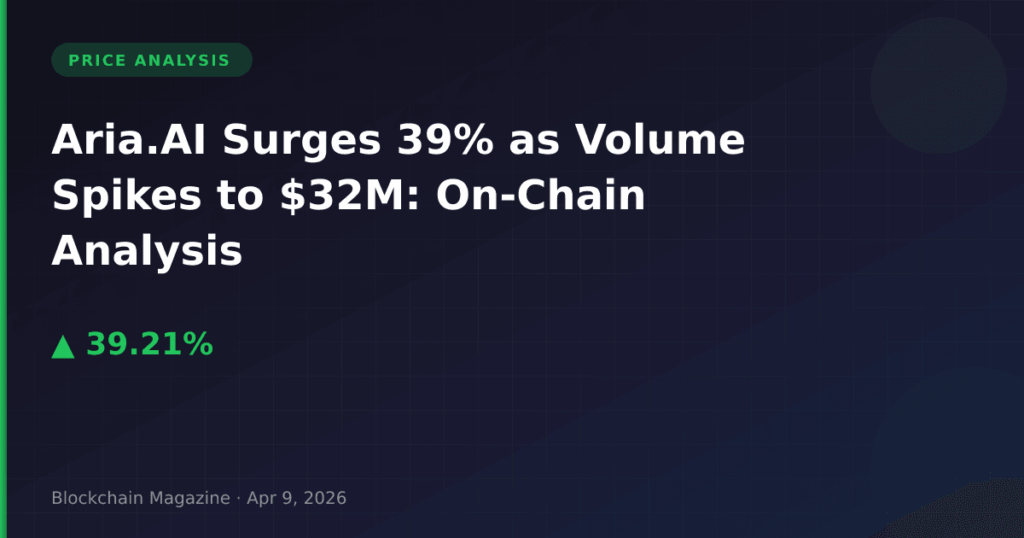 Aria.AI Surges 39% as Volume Spikes to $32M: On-Chain Analysis