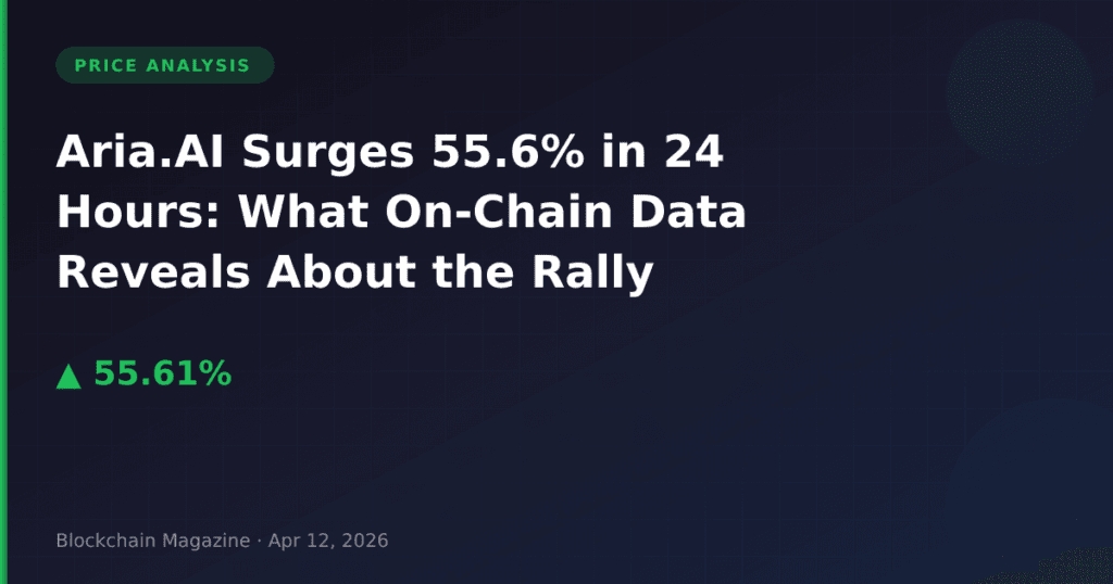Aria.AI Surges 55.6% in 24 Hours: What On-Chain Data Reveals About the Rally
