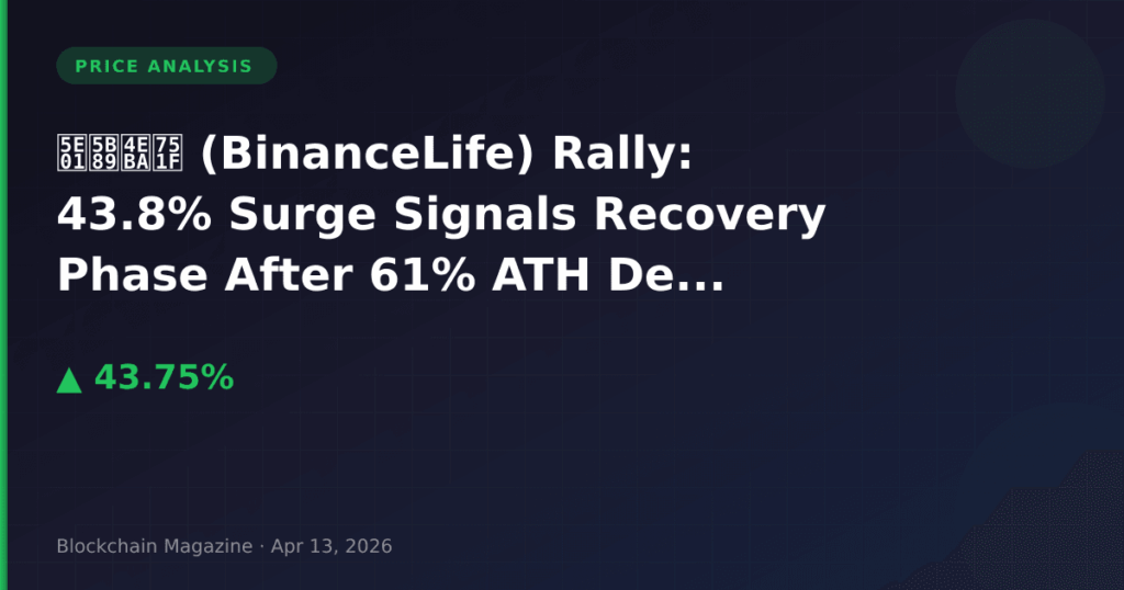 币安人生 (BinanceLife) Rally: 43.8% Surge Signals Recovery Phase After 61% ATH Decline