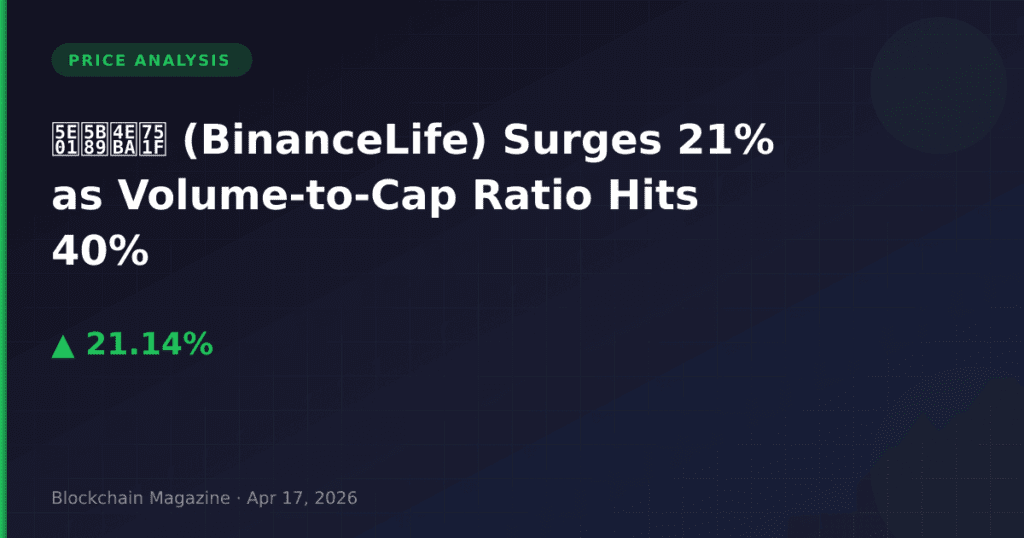 币安人生 (BinanceLife) Surges 21% as Volume-to-Cap Ratio Hits 40%