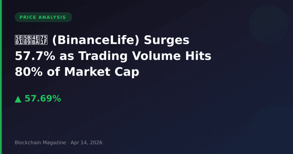 币安人生 (BinanceLife) Surges 57.7% as Trading Volume Hits 80% of Market Cap