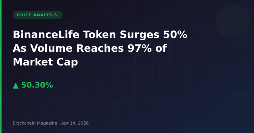 BinanceLife Token Surges 50% As Volume Reaches 97% of Market Cap