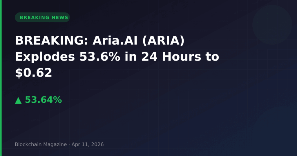 BREAKING: Aria.AI (ARIA) Explodes 53.6% in 24 Hours to $0.62