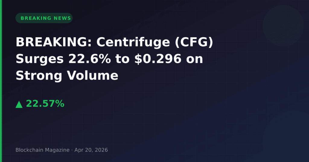 KHẨN CẤP: Centrifuge (CFG) Tăng Vọt 22,6% Lên $0,296 Với Khối Lượng Giao Dịch Mạnh