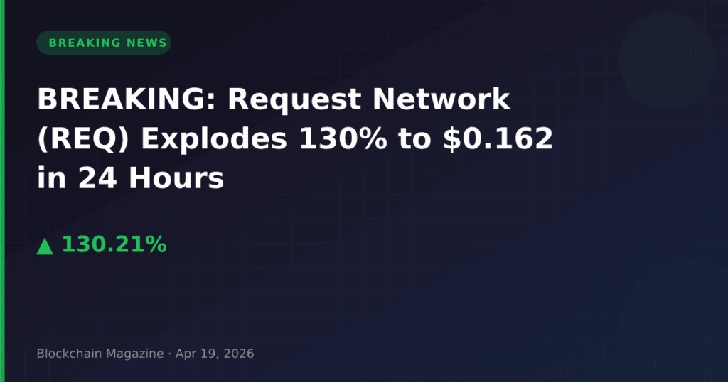 BREAKING: Request Network (REQ) explodează cu 130% la 0,162 USD în 24 de ore