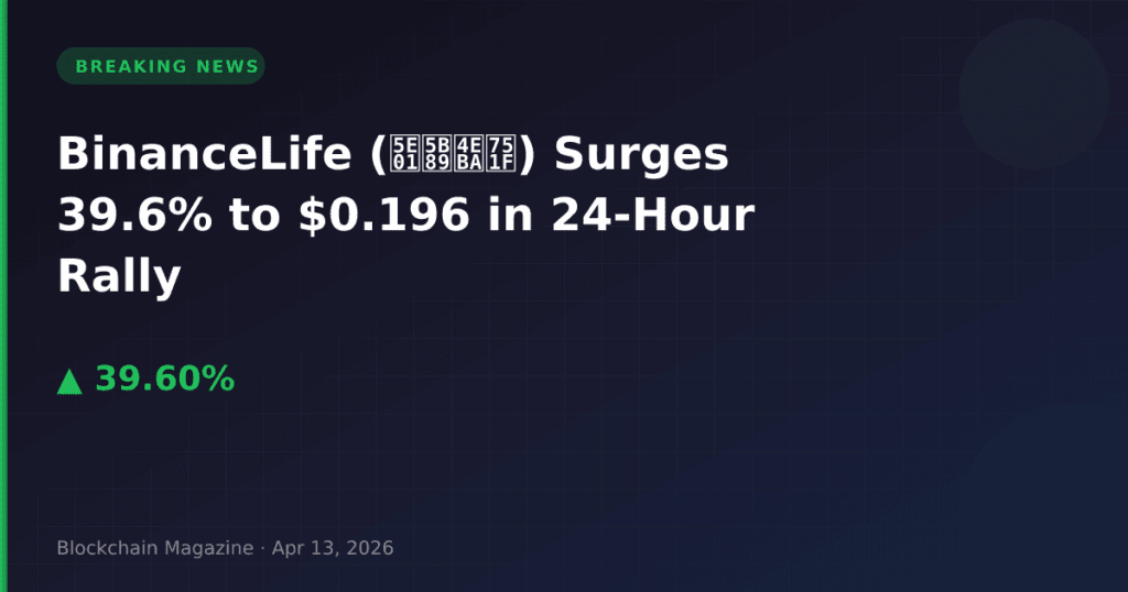 BinanceLife (Binance Life) tõusis 24-tunnise tõusu ajal 39,6% ja on nüüd $0,196