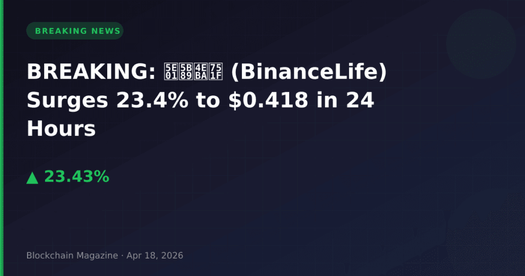 BREAKING: 币安人生 (BinanceLife) Surges 23.4% to $0.418 in 24 Hours