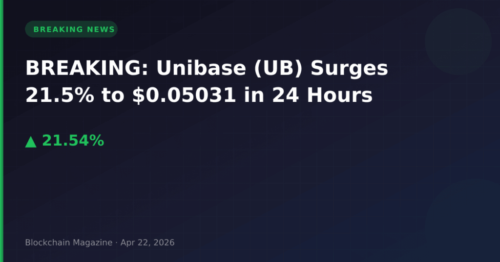 BREAKING: Unibase (UB) Surges 21.5% to $0.05031 in 24 Hours