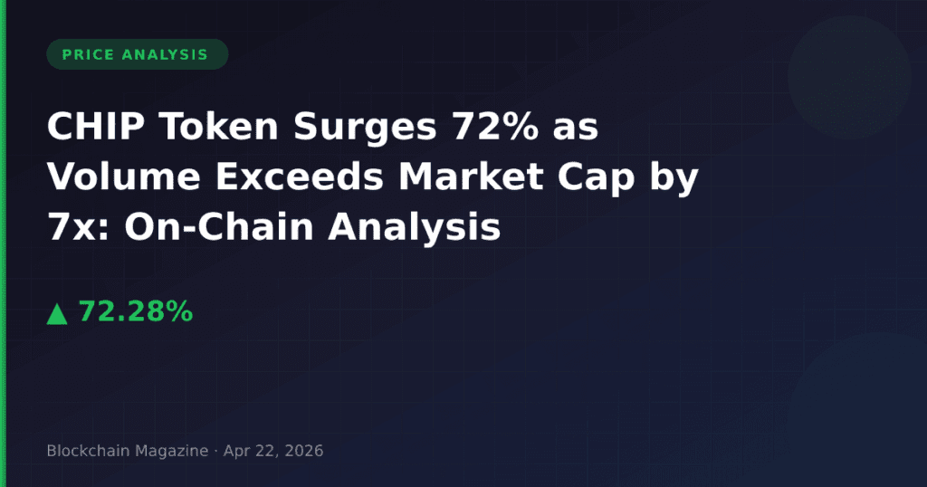 CHIP Token Surges 72% as Volume Exceeds Market Cap by 7x: On-Chain Analysis