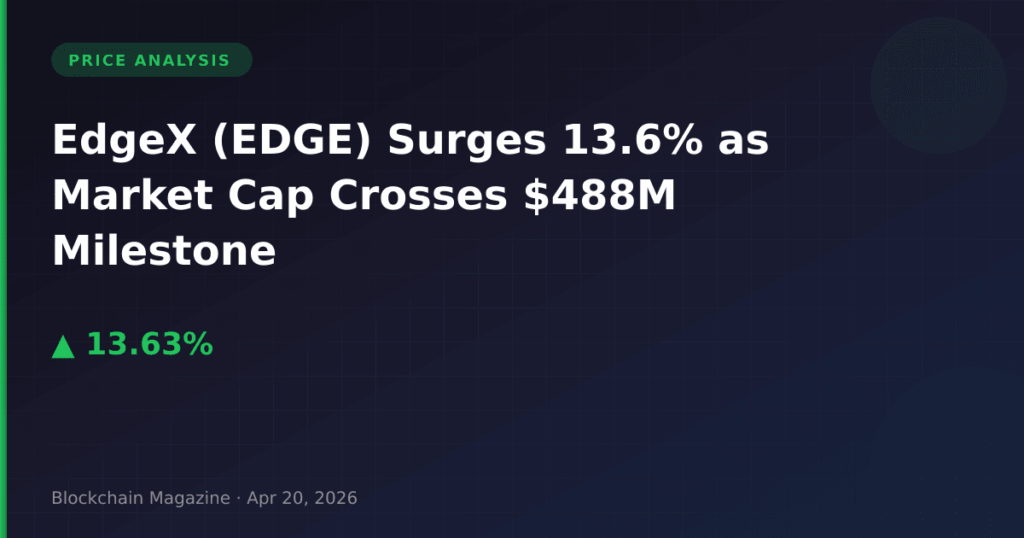 EdgeX (EDGE) Surges 13.6% as Market Cap Crosses $488M Milestone
