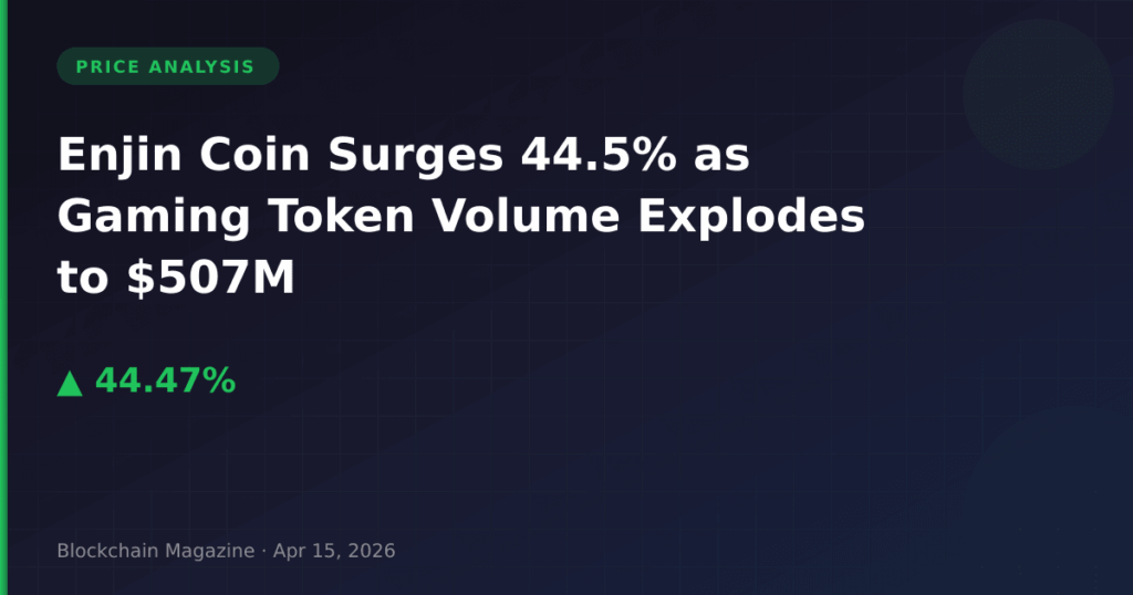Enjin Coin Surges 44.5% as Gaming Token Volume Explodes to $507M