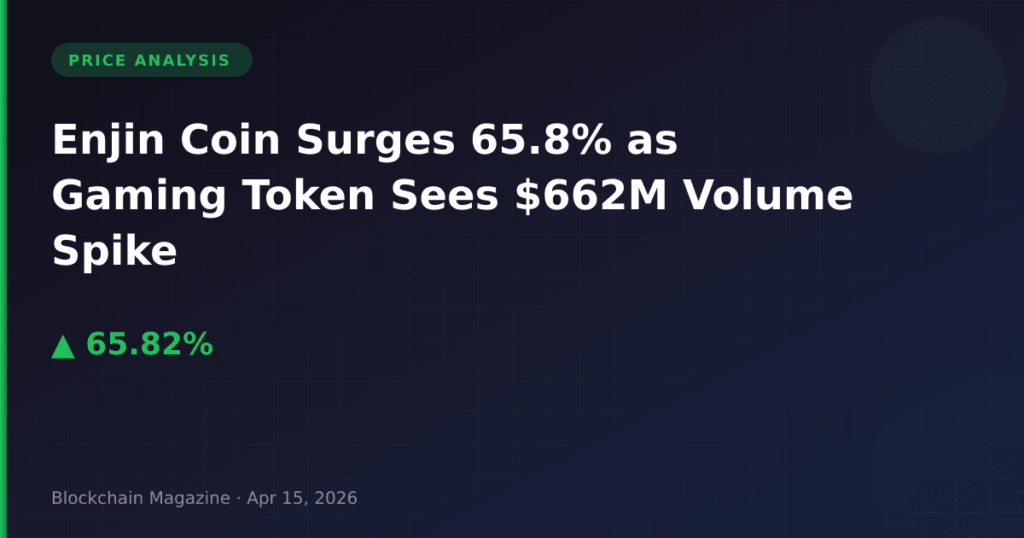 Enjin Coin Surges 65.8% as Gaming Token Sees $662M Volume Spike