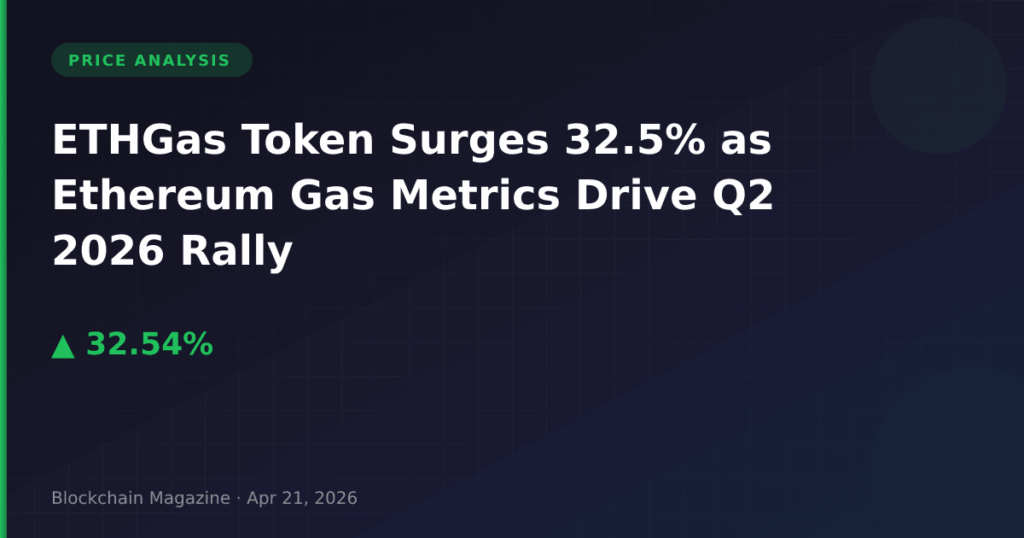 ETHGas Token Surges 32.5% as Ethereum Gas Metrics Drive Q2 2026 Rally