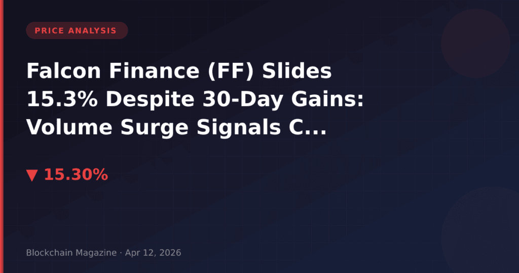 Falcon Finance (FF) Slides 15.3% Despite 30-Day Gains: Volume Surge Signals Capitulation