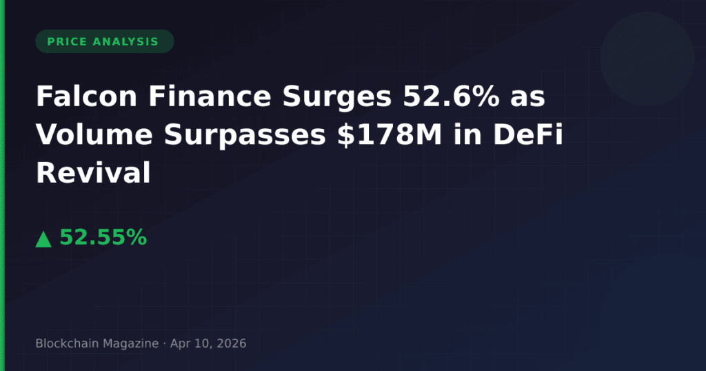 Falcon Finance Surges 52.6% as Volume Surpasses $178M in DeFi Revival