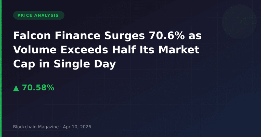 Falcon Finance Surges 70.6% as Volume Exceeds Half Its Market Cap in Single Day