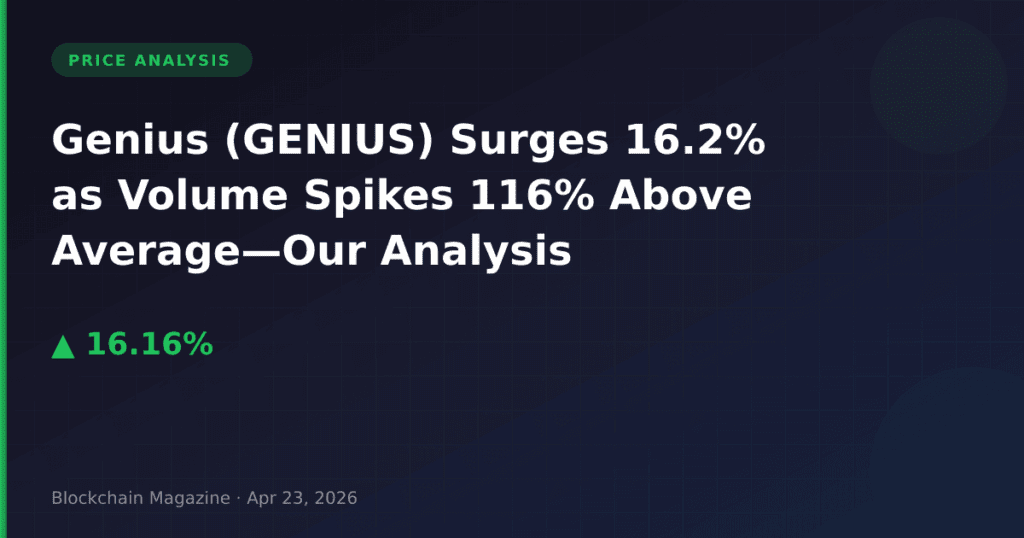 Genius (GENIUS) Surges 16.2% as Volume Spikes 116% Above Average—Our Analysis