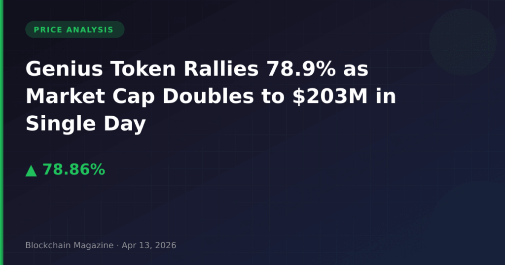 Genius Token Rallies 78.9% as Market Cap Doubles to $203M in Single Day