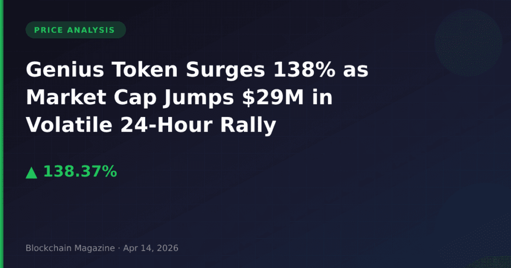 Genius Token Surges 138% as Market Cap Jumps $29M in Volatile 24-Hour Rally