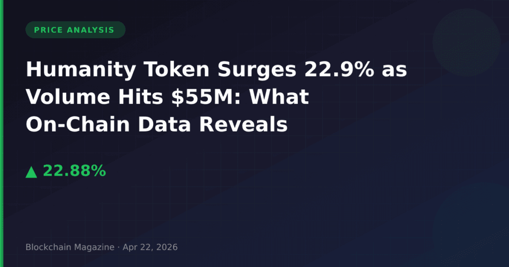 Humanity Token Surges 22.9% as Volume Hits $55M: What On-Chain Data Reveals