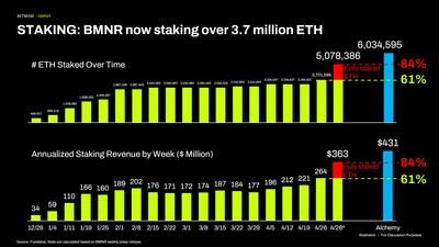 MBitmine Immersion Technologies Reports ETH Holdings of 5.078M Tokens, Total Assets at $13.3B 4