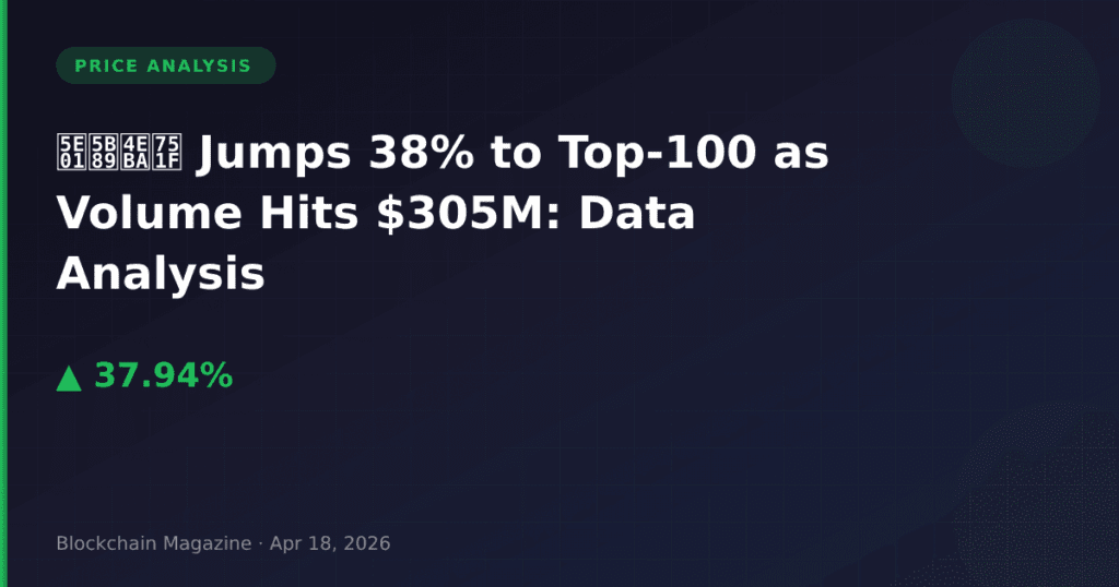 币安人生 Jumps 38% to Top-100 as Volume Hits $305M: Data Analysis