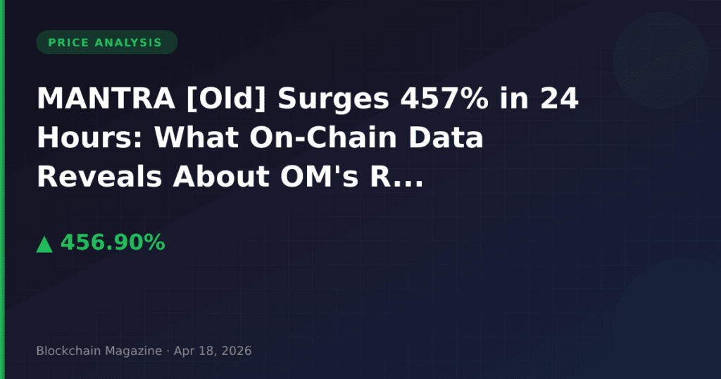 MANTRA [Old] Surges 457% in 24 Hours: What On-Chain Data Reveals About OM’s Recovery
