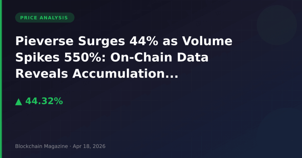 Pieverse Surges 44% as Volume Spikes 550%: On-Chain Data Reveals Accumulation Pattern