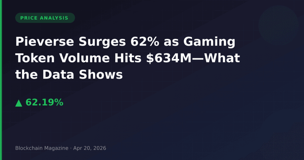 Pieverse Surges 62% as Gaming Token Volume Hits $634M—What the Data Shows