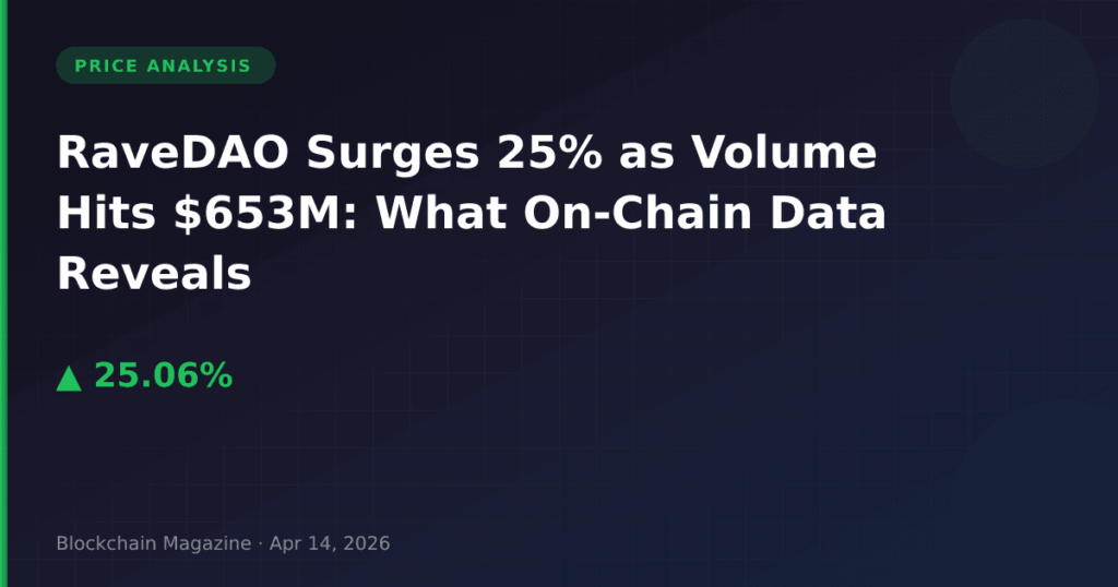 RaveDAO Surges 25% as Volume Hits $653M: What On-Chain Data Reveals