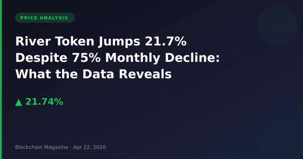 River Token Jumps 21.7% Despite 75% Monthly Decline: What the Data Reveals