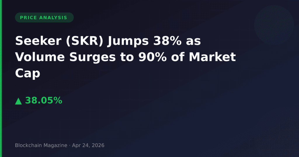 Seeker (SKR) Jumps 38% as Volume Surges to 90% of Market Cap