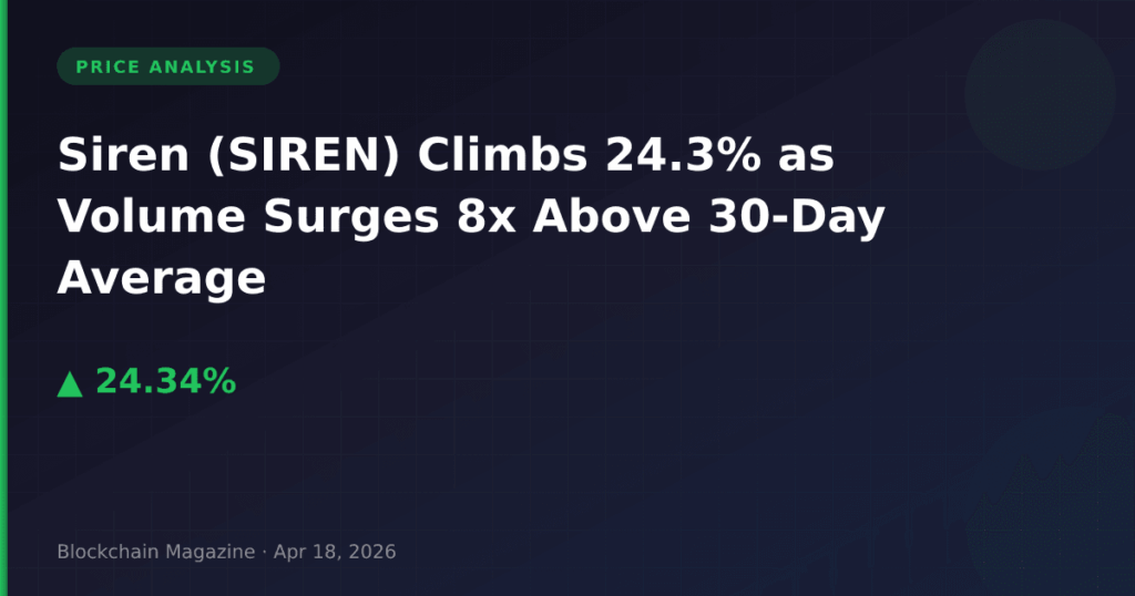 Siren (SIREN) Climbs 24.3% as Volume Surges 8x Above 30-Day Average